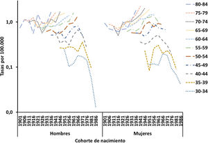 Tendencias de las tasas de mortalidad por esclerosis múltiple en hombres y mujeres por grupos de edad según el año de nacimiento (1901-1986) en España.