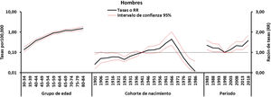 Resultados de la modelización por edad, periodo y cohorte para hombres. Mortalidad por esclerosis múltiple, España, 1981-2020.