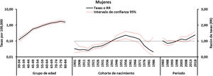 Resultados de la modelización por edad, periodo y cohorte para mujeres. Mortalidad por esclerosis múltiple, España, 1981-2020.