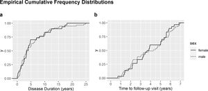 Empirical cumulative frequency distributions of disease duration (a) and time to follow-up visit (b) in female (solid line) and male (dashed line) PD patients. Each graph shows the running total proportion of PD patients that falls below the upper boundary at a given time point.