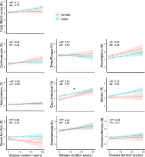 Parameter estimates of non-motor symptoms progression derived from linear mixed-effect models by sex. Values in y-axis represent the log score of the predicted outcome variable. mR2 is the proportion of the variance explained by fixed effect (disease duration, sex, disease×sex interaction, age at baseline) and cR2 is the proportion of variance explained by the fixed effects and random effects. Abbreviations: cR2, conditional R2; mR2, marginal R2. *p<0.05 for disease duration factor. The effect of sex was non-significant.