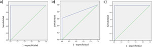 ROC (Receiver Operating Characteristic) para la discriminación entre sujetos DCL-amnésico (GDS 3) y DTA-leve (GDS 4). a) AVD-TB2 parte I, b) AVD-TB2 parte II, c) AVD-TB2 puntuación total.