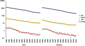 Trends in age-standardised (<30, 30–64 and 65+ years old). Stroke mortality rates for men and women in Spain, 1982–2021.