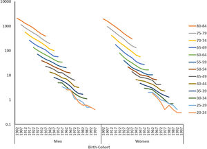 Trends in stroke mortality rates for men and women by age groups according to year of birth (1902–1997) in Spain.