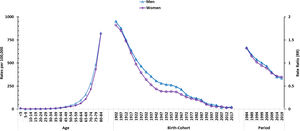 Age-period-cohort effects. Stroke mortality in Spain 1982–2021 by sexes.