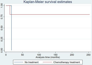 Kaplan–Meier survival curves according to treatment.