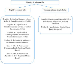 Fuentes de información que aportan pacientes con síndrome de Guillain-Barré al Sistema de Información de Enfermedades Raras de la Región de Murcia. IMAS: Instituto Murciano de Acción Social; SMS: Servicio Murciano de Salud.