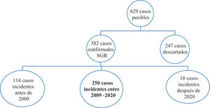 Diagrama de verificación de casos de síndrome de Guillain-Barré incorporados al Sistema de Información de Enfermedades Raras.