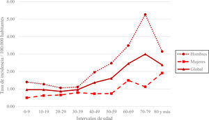 Tasas de incidencia ajustadas de síndrome de Guillain-Barré global, por sexo y grupos de edad en la Región de Murcia. Periodo 2009-2020. Tasas de incidencia ajustadas a la Población Europea Estándar (PEE)/100.000 habitantes.