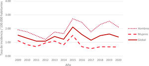 Tasas de incidencia ajustadas de síndrome de Guillain-Barré global, por sexo y año en la Región de Murcia. Periodo 2009-2020. Tasas de incidencia ajustadas a la Población Europea Estándar (PEE)/100.000 habitantes.