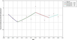 Tendencias en la incidencia del síndrome de Guillain-Barré en la Región de Murcia en el periodo 2009-2020. Tasas de incidencia ajustadas a la Población Europea Estándar (PEE)/100.000 habitantes. APC (Annual Percent Change): porcentaje de cambio anual.