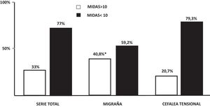 Proporción de pacientes con puntuación en la escala de MIDAS mayor y menor de 10 puntos según categorías. Nótese la diferencia significativa en la gravedad del MIDAS en pacientes con migraña y en aquellos con cefalea tensional (p = 0,01).
