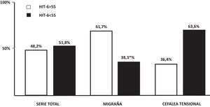 Proporción de pacientes con puntuación en la escala de HIT-6 mayor y menor de 50 puntos según categorías. Nótese la diferencia significativa en la gravedad del HIT-6 en pacientes con migraña y en aquellos con cefalea tensional (p = 0,001).