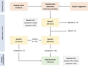 e-Delphi summary.