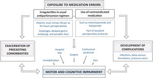 Diagram of common problems and complications associated with surgical admissions in Parkinson