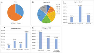 Demographic and clinical characteristics of the sample of patients with myasthenia gravis (n=306): distribution of sex (A), age (B), age of onset (C), disease duration (D), and subtype (E). Note: Childhood onset refers to age of onset <18 years. Early onset refers to the age of onset between 18 and 50 years. Late onset refers age of onset age >50 years.