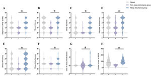 Component scores (A–G) and global score (H) in patients with myasthenia gravis. Data are presented as median (quartiles 1 and 3). *P<.001, #P=.002 (sleep disturbance vs non-sleep disturbance groups).