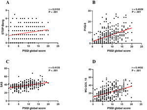 Correlation between PSQI scores and scores on the STOP-Bang scale, PHQ-9, SAS, and MG-QOL 15 in patients with myasthenia gravis. The sleep disturbances in patients with myasthenia gravis presented a linear correlation with scores on the STOP-Bang scale, PHQ-9, SAS, and MG-QOL 15. PSQI: Pittsburgh Sleep Quality Index; PHQ-9: Patient Health Questionnaire; SAS: Self-Rating Anxiety Scale; MG-QOL 15: Myasthenia Gravis Quality of Life 15.