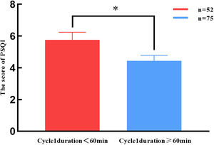 Comparison of PSQI scores as a function of cycle 1 duration. PSQI score was significantly higher in patients with a cycle 1 duration of less than 60min, compared to those with a cycle 1 duration of 60min or more. *P<.05). PSQI: Pittsburgh Sleep Quality Index; cycle 1 duration: duration of the first and longest cycle of the whole night