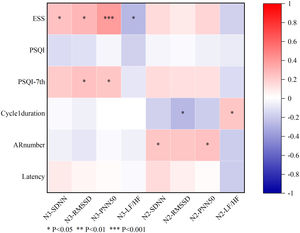 Analysis of correlations between sleep-related parameters and heart rate variability parameters. The total ESS score correlated positively with SDNN, RMSSD, and PNN50 during NREM sleep stage 3. Cycle 1 duration showed a negative correlation with RMSSD and a positive correlation with the LF/HF ratio during NREM sleep stage 2. Additionally, AR number correlated positively with SDNN and PNN50 during NREM sleep stage 2. No significant correlations were found between the total PSQI score and HRV parameters; however, the PSQI daytime dysfunction domain (PSQI-DD) correlated positively with RMSSD and PNN50 during NREM sleep stage 3. Spearman correlation analysis, 1=PSQI-DD≥1, n=95; 0=PSQI-DD<1, n=32. *P<.05, **P<.01, ***P<.001. N3-SDNN: SDNN during NREM sleep stage 3; N3-RMSSD: RMSSD during NREM sleep stage 3; N3-PNN50: PNN50 during NREM sleep stage 3; N3-LF/HF: LF/HF ratio during NREM sleep stage 3; N2-SDNN: SDNN during NREM sleep stage 2; N2-RMSSD: RMSSD during NREM sleep stage 2; N2-PNN50: PNN50 during NREM sleep stage 2; N2-LF/HF: LF/HF ratio during NREM sleep stage 2; AR number: number of arousals before cycle 1; ESS: Epworth Sleepiness Scale; LF/HF: low-frequency/high frequency ratio; PNN50: percentage of NN50 intervals; PSQI: Pittsburgh Sleep Quality Index; PSQI-DD: PSQI daytime dysfunction domain; RMSSD: root mean square of successive differences; SDNN: standard deviation of NN intervals.