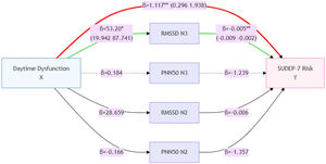 Results of the mediation analysis. The left part of the figure indicates that daytime dysfunction is the independent variable; the mediating variables of heart rate variability are listed in the middle part; and the right part is the dependent variable, SUDEP-7 score. The values of effect sizes for each mediating model are listed beside every arrowed line, representing positive or negative effects between 2 neighbouring parameters. Daytime dysfunction had a significant direct effect on the risk of SUDEP; however, HRV parameters including RMSSD and PNN50 during NREM sleep stage 2 and PNN50 during NREM sleep stage 3 had no obvious mediating effects, and RMSSD during NREM sleep stage 3 even had an inverse effect on daytime dysfunction and the risk of SUDEP. *P<.05, **P<.01. The red path represents the total effect pathway, the green path represents the mediating effect pathway, and the remaining colours indicate the mediating effect pathways that are not significant. HRV: heart rate variability; NREM: non-rapid eye movement sleep; PNN50: percentage of NN50 intervals; RMSSD: root mean square of successive differences; SUDEP: sudden unexpected death in epilepsy; SUDEP-7: 7-item SUDEP Risk Assessment.