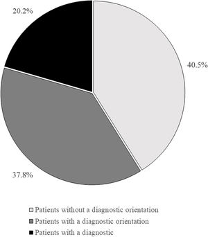 Diagnostic status of MG patients arriving at the neurology department. The graph demonstrates that most patients arrive at neurology departments without a working diagnosis.