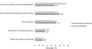 Unmet needs identified by each participant group. The graph demonstrates that 66.7% of the neuromuscular neurologists prioritized the need to achieve a response in patients with drug-resistant disease. On the other hand, the majority of general neurologists identified the development of new drugs with better tolerance or fewer adverse effects as an unmet need.