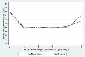 Evolución en el tiempo de la EVN tras bloqueo NOM.