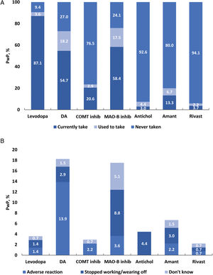 (A) Current (last 12 months) and previous use of anti-PD medications by therapeutic class. (B) Reasons for stopping the use of therapeutic classes. N excludes missing values, “prefer not to say” and “other”. Antichol, anticholinergics; Amant, amantadine; iCOMT, catechol-O-methyltransferase inhibitor; DA, dopamine agonist; Levodopa, levodopa-containing therapy; iMAO-B, monoamine oxidase-B inhibitor; Rivast, rivastigmine; PwP, people with Parkinson