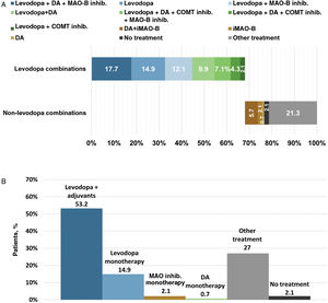 (A) Current (last 12 months) use of therapeutic combinations. (B) Current (last 12 months) use of levodopa combinations and anti-PD medication monotherapies. Therpeutic combinations shown include the 12 most common. iCOMT, catechol-O-methyltransferase inhibitor; DA, dopamine agonist; iMAO-B, monoamine oxidase-b inhibitor; PwP, people with Parkinson