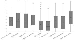 HRQoL in PwP as measured using the PDQ-39. HRQoL, health-related quality of life, PDQ-39, Parkinson