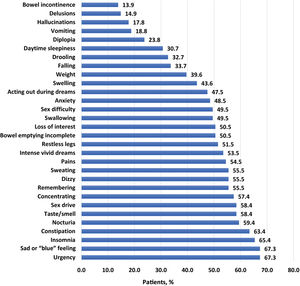 NMSQuest item response rates. NMSQuest, Non-Motor Symptoms Questionnaire; PwP, people with Parkinson