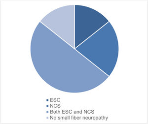 Proportion of patients with objective evidence of small-fiber neuropathy, as per nerve conduction studies (NCS) or electrochemical skin conductance tests (ESC).