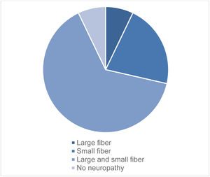 Proportion of patients with objective evidence of either small- or large-fiber neuropathy, as per nerve conduction studies and electrochemical skin conductance tests.