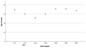 Correlation between the age at onset of the disease and the number of FGF14 GAA repeats.