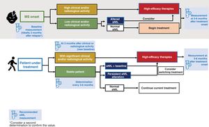 Schematic representation of the recommendations on serum neurofilament light chain measurement for therapeutic decision-making in multiple sclerosis. MS: multiple sclerosis; sNfL: serum neurofilament light chain.