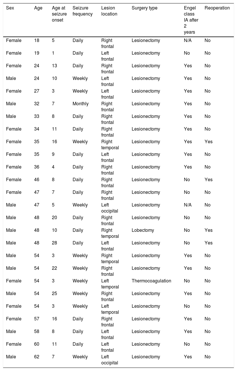 Tablas