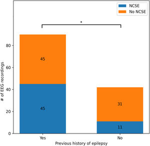 Stacked bar chart displaying the number of EEG recordings from patients with and without history of epilepsy, and diagnosis at the time of EEG interpretation. NCSE: nonconvulsive status epilepticus. * Statistically significant difference (P<.05).