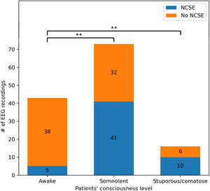 Stacked bar chart showing the patients’ consciousness level at the time of EEG recording, and diagnosis at the time of EEG interpretation. NCSE: nonconvulsive status epilepticus. ** Statistically significant difference (P<.01).