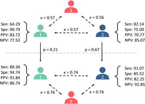 Diagram summarising the results of the study: differences in the diagnoses issued by reviewers 1 and 2, as well as between each reviewer and the reference standard (S), in the blind (above) and informed assessments (below). Cohen