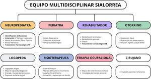 Equipo multidisciplinar sialorrea.