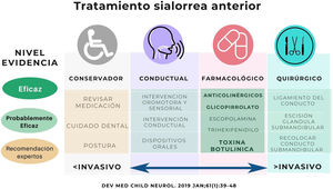 Abordaje jerárquico del tratamiento de la sialorrea anterior.