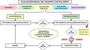 Propuesta de algoritmo de tratamiento de la sialorrea anterior.