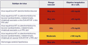 Objetivos terapéuticos de c-LDL recomendados según el riesgo vascular de los pacientes con ictus/AIT. Fuente: adaptado de las referencias15,28-31. *Factores de riesgo vascular alto: edad>65años, diabetes mellitus, hipertensión arterial, tabaquismo actual, insuficiencia renal crónica (tasa de filtrado glomerular: 15-59 ml/min/1,73 m2), antecedentes de cirugía de derivación de la arteria coronaria previa o intervención coronaria percutánea fuera del episodio principal de EVA, historia de insuficiencia cardíaca congestiva, o niveles de c-LDL persistentemente elevados (c-LDL>100mg/dl) a pesar del tratamiento con estatinas a la máxima dosis tolerada ±ezetimiba. AIT: ataque isquémico transitorio; EVA: enfermedad vascular aterosclerótica; FRV: factores de riesgo vascular; HF: hipercolesterolemia familiar.