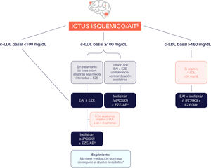 Recomendaciones de tratamiento hipolipemiante tras un ictus/AIT. $Implementar intensificación precoz en paciente de riesgo extremo (2 o más EV agudos, un EV agudo e HF, estenosis carotídea o intracraneal con alteraciones hemodinámicas significativas (estenosis>50%) o en progresión, y un EV agudo y al menos 2 de las siguientes condiciones: SCA en paciente joven (varón/mujer <55/65años), revascularización coronaria previa, DM, ERC moderada-grave, enfermedad polivascular o niveles de Lp(a) >50mg/dl)26. #Las condiciones de financiación de los fármacos no estatínicos pueden variar según la región. *Debido a la variabilidad interindividual en la respuesta farmacológica, se deben monitorizar los niveles de c-LDL a las 4-6semanas. AB: ácido bempedoico; AIT: ataque isquémico transitorio; DM: diabetes mellitus; EAI: estatinas de alta intensidad; ERC: enfermedad renal crónica; EV: evento vascular; EZE: ezetimiba; HF: hipercolesterolemia familiar; iPCSK9: inhibidor de la proproteína convertasa subtilisina/kexina tipo9; Lp(a): lipoproteína (a); SCA: síndrome coronario agudo.