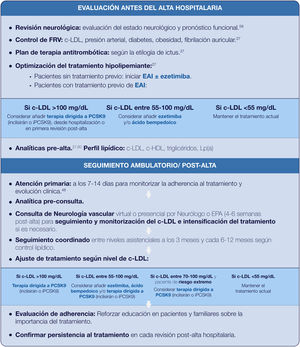 Esquema del seguimiento intra y extrahospitalario del paciente con ictus/AIT. AIT: ataque isquémico transitorio; EAI: estatinas de alta intensidad; EPA: enfermera de práctica avanzada; FRV: factores de riesgo vascular; iPCSK9: inhibidores de PCSK9; Lp(a): lipoproteína(a); PCSK9: proproteína convertasa subtilisina/kexina tipo 9.