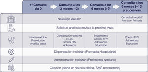 Propuesta de seguimiento del paciente tratado con inclisirán. *En su defecto, el seguimiento se debe realizar en una consulta de riesgo vascular y remitir a otras especialidades vasculares cuando sea preciso. FRV: factores de riesgo vascular.