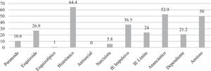 Representación gráfica mediante gráfico de barras del porcentaje de pacientes clasificados según rasgos de personalidad.