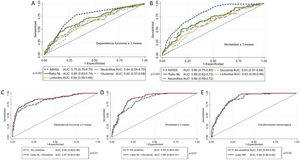 A-B) Curvas ROC para las diferentes variables a estudio en la predicción de dependencia funcional (A) y mortalidad (B) a 3 meses. C-D) Curvas ROC para la dependencia funcional (C) y mortalidad (D), analizando la capacidad predictiva del modelo básico (ajustado por edad, hipertensión arterial previa, gravedad del ictus por escala NIHSS y situación funcional basal por escala mRankin) y el incremento de la AUC al introducir los parámetros de la analítica urgente. E) Curvas ROC para la transformación hemorrágica con el modelo básico (ajustado por sexo, tratamiento antiagregante o anticoagulante previo, gravedad del ictus por escala NIHSS y tratamiento fibrinolítico o endovascular) y tras incorporación de la ratio NP. AUC: área bajo la curva; mRankin: escala Rankin modificada; NIHSS: National Institute of Health Stroke Scale; ratio NL: ratio neutrófilos/linfocitos; ratio NP: ratio neutrófilos/plaquetas.