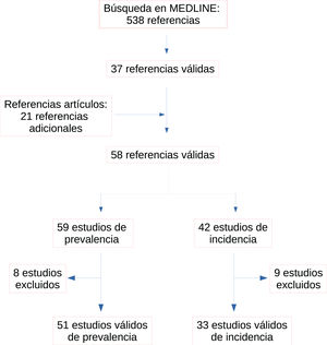 Diagrama de flujo de los resultados de la estrategia de búsqueda para los estudios de prevalencia y de incidencia.
